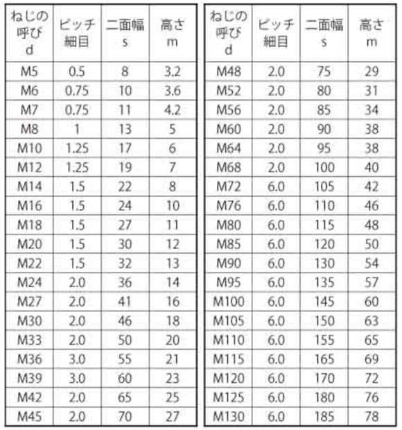 ステンレス SUS316 六角ナット (3種)(細目) 製品規格