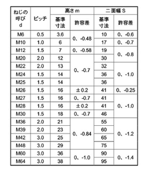 ステンレス SUS316 六角ナット (3種)(細目)(その他細目) 製品規格