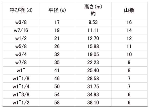 ステンレス SUS316 10割六角ナット(1種)(インチ・ウイット) 製品規格