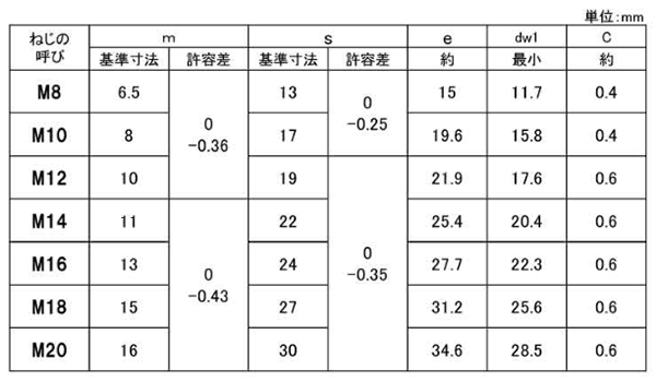 ステンレス SUS316 六角ナット(4種/切削品)(座付)(国産)(ミリネジ) 製品規格