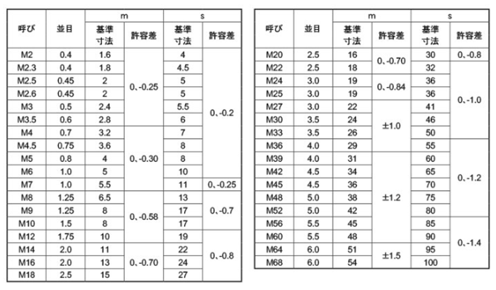 ステンレス SUS316L(A4) 六角ナット(1種)(ミリネジ) (国産品) 製品規格