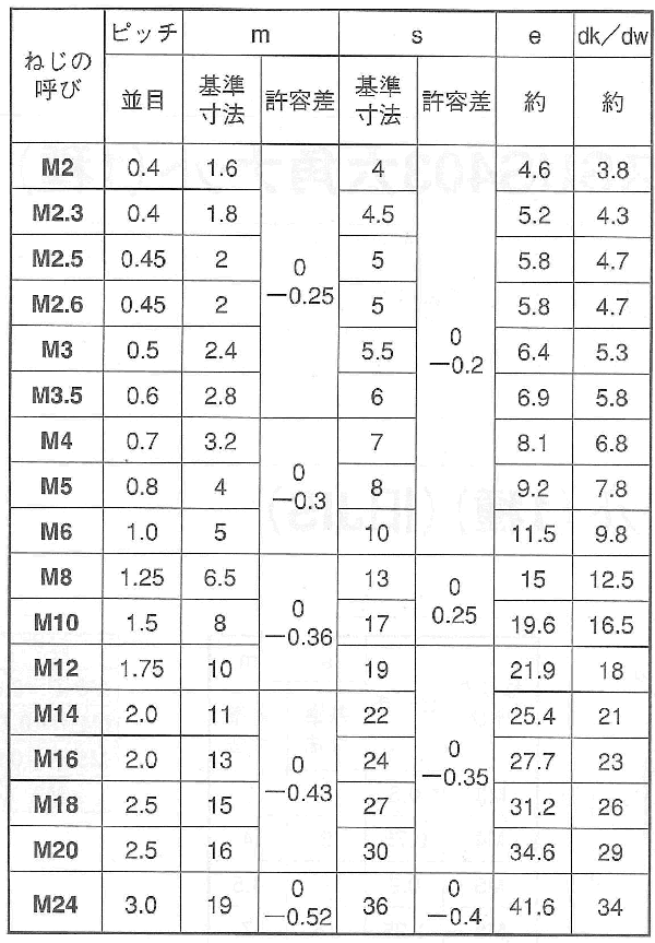ステンレス SUS316L(A4)六角ナット(1種)(切削)(ミリネジ) 製品規格