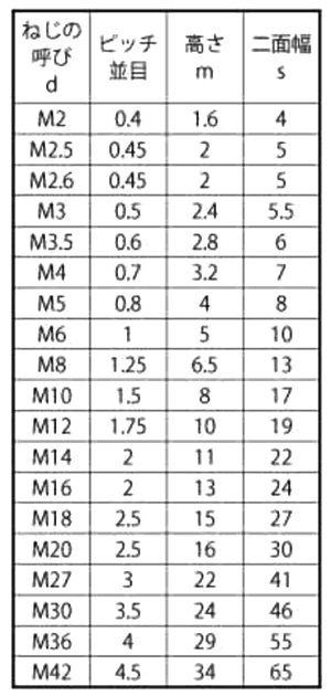 ステンレス SUS316L 六角ナット(1種・切削)(左ねじ)(ミリネジ) 製品規格