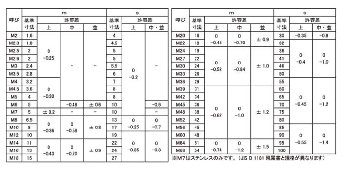 ステンレス SUS316L(A4) 六角ナット(2種)(ミリネジ) 製品規格