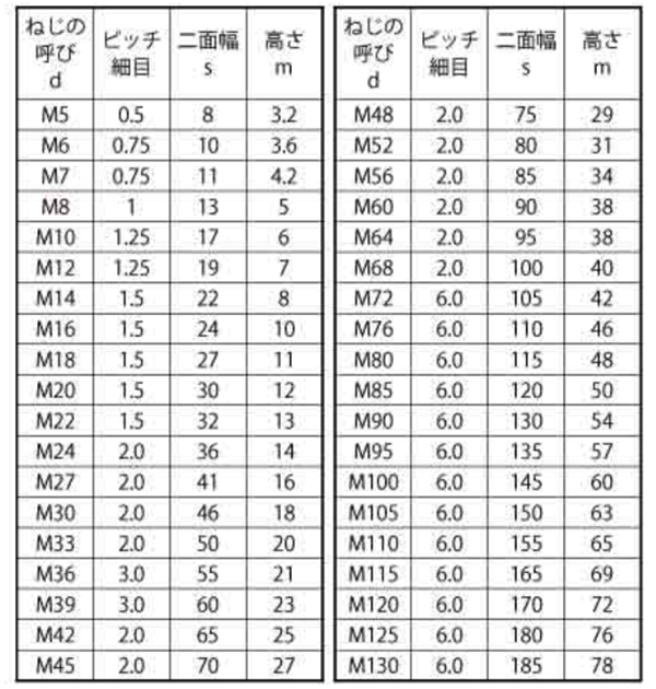 ステンレス SUS316L(A4) 六角ナット (3種)(細目) 製品規格