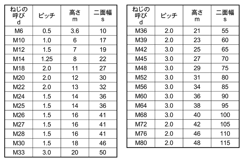 ステンレス SUS316L(A4) 六角ナット (3種)(その他細目) 製品規格