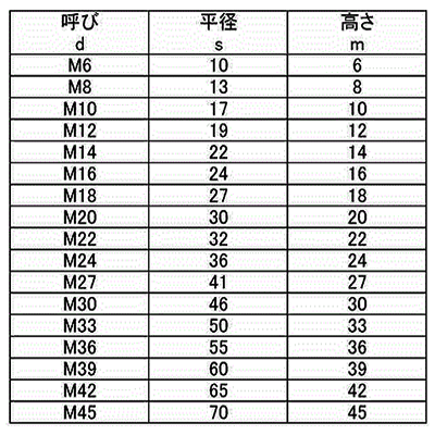 ステンレス SUS316L(A4) 10割 六角ナット(1種)(ミリネジ) 製品規格
