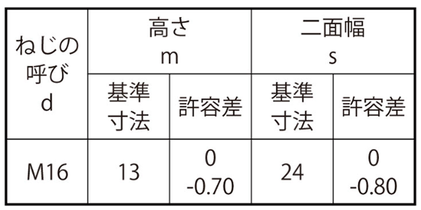 ステンレス SUS316L(A4) 六角ナット(1種)(ミリネジ)(熱間鍛造)(浜中製) 製品規格