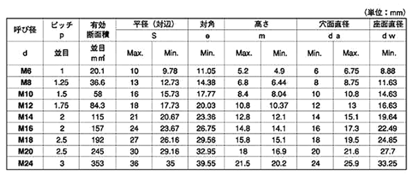ステンレス 高強度8.8 六角ナット(1種)(BUMAX) 製品規格