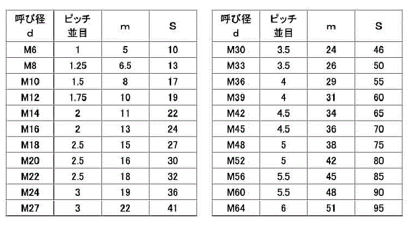ステンレス SUS316L(A4) 六角ナット(1種)(ミリネジ) (輸入品) 製品規格