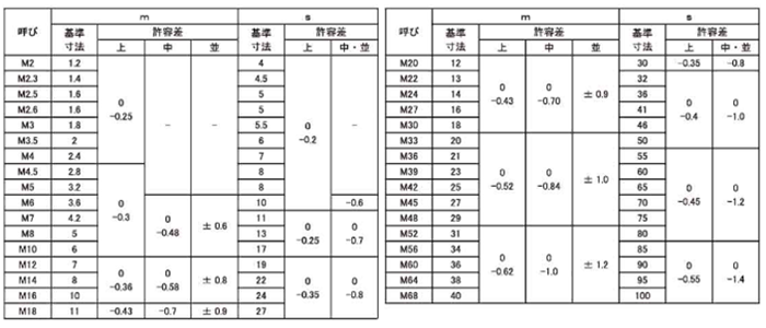 ステンレス SUS310S(耐熱鋼) 六角ナット(3種)(国産品)(ミリネジ) 製品規格