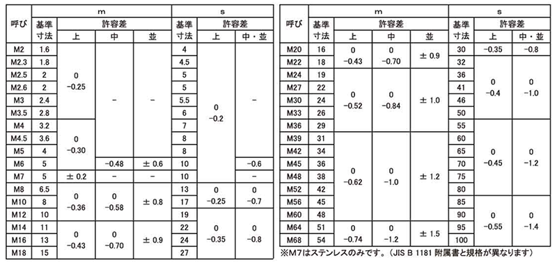 ステンレス SUS403(A) 六角ナット(2種)(ミリネジ) 製品規格