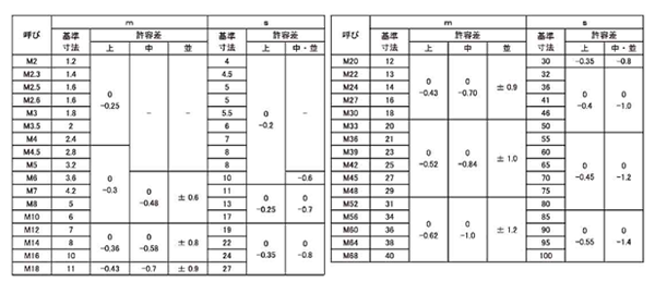 ステンレス SUS403 六角ナット(3種)(ミリネジ) 製品規格