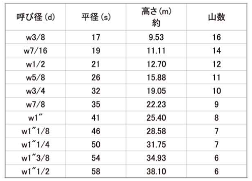 ステンレス SUS403(A) 10割六角ナット(1種)(インチ・ウイット) 製品規格