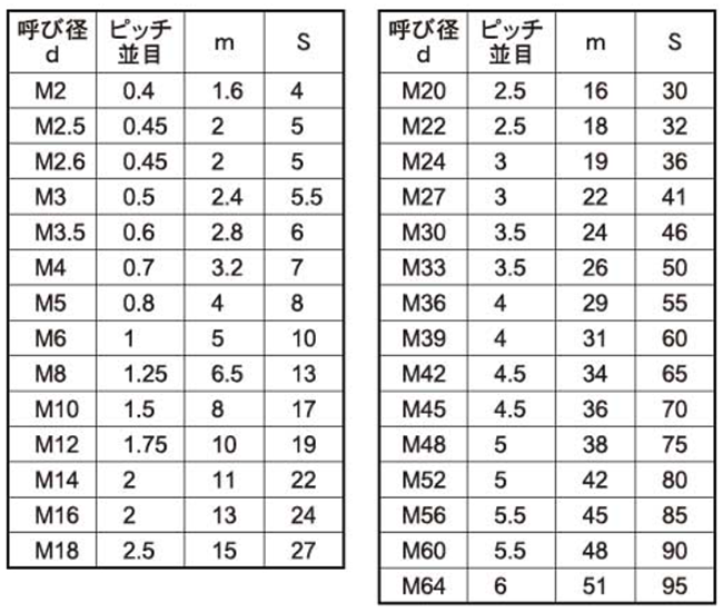 ステンレス SUS403 六角ナット(1種)(ミリネジ)(輸入品) 製品規格
