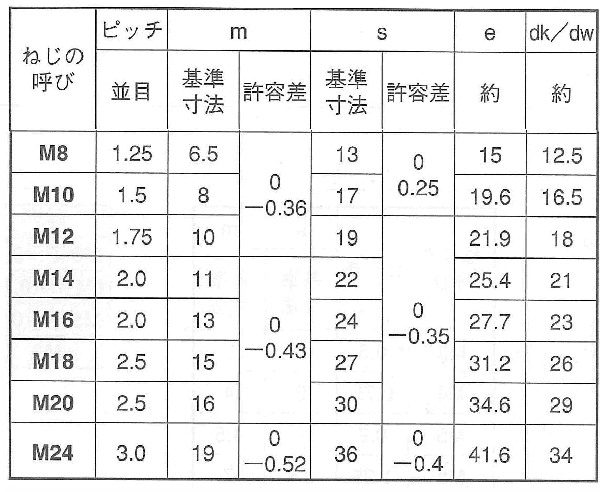 ステンレス SUS317L 六角ナット(1種)(切削)(耐酸性) 製品規格