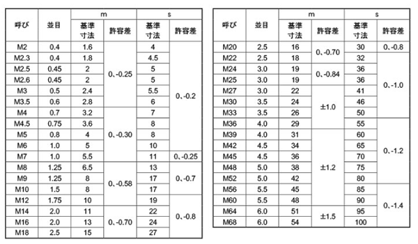 ニッケル合金 ALLOY C276 六角ナット(1種)(高耐熱、高耐食) 製品規格