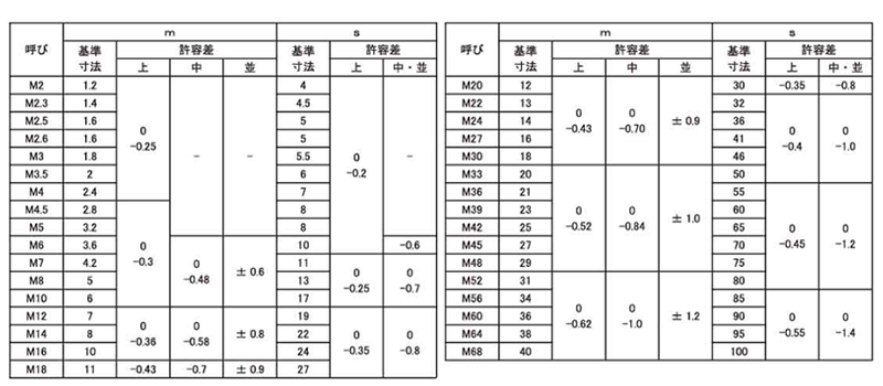 ニッケル合金 ALLOY C276 六角ナット(3種)(高耐熱、高耐食) 製品規格