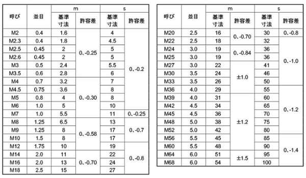 ニッケル合金 ALLOY 22 六角ナット(1種)(高耐熱、高耐食) 製品規格