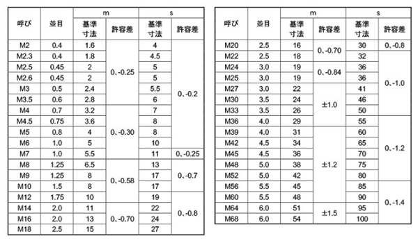 ニッケル合金 ALLOY600 六角ナット(1種)(高耐熱、高耐食) 製品規格