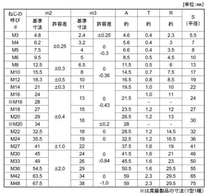 鉄 袋ナット(3形)(国産品) 製品規格