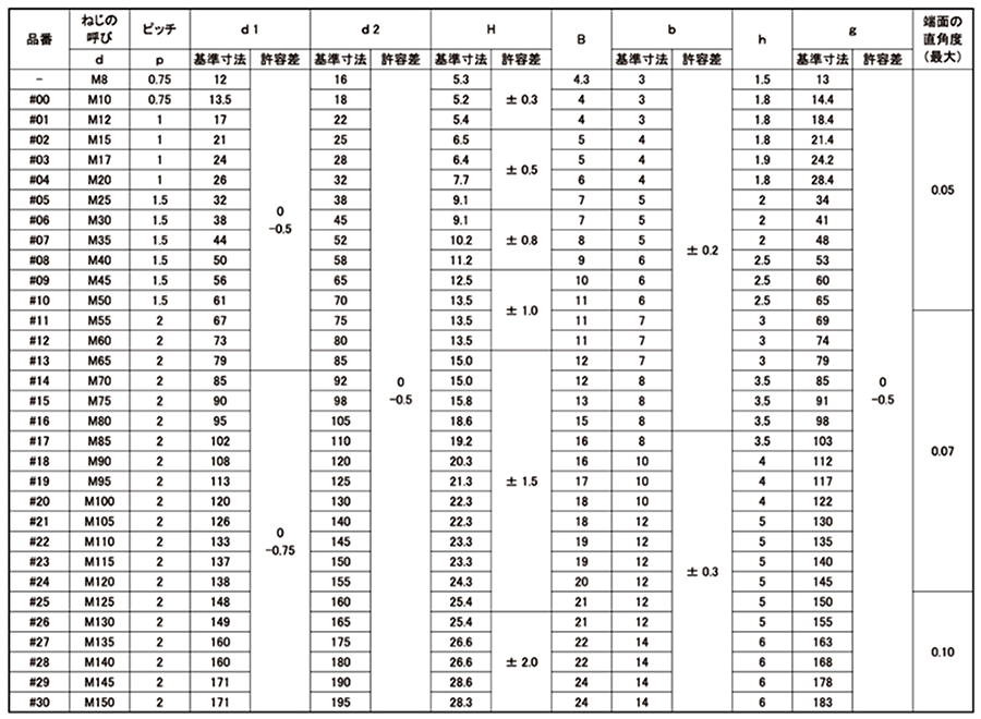 鉄 ファインUナット(左ねじ)(ベアリング用) 製品規格