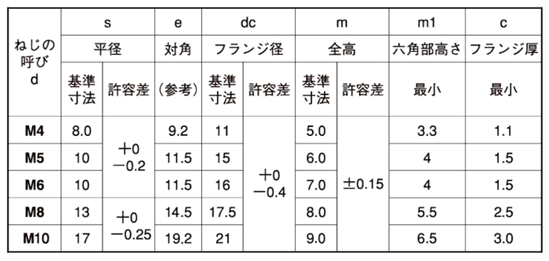 鉄 フランジナット セレート付き (ツバ径大) 製品規格