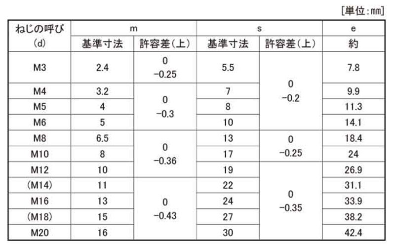 鉄 四角ナット(JIS B-1163) 製品規格