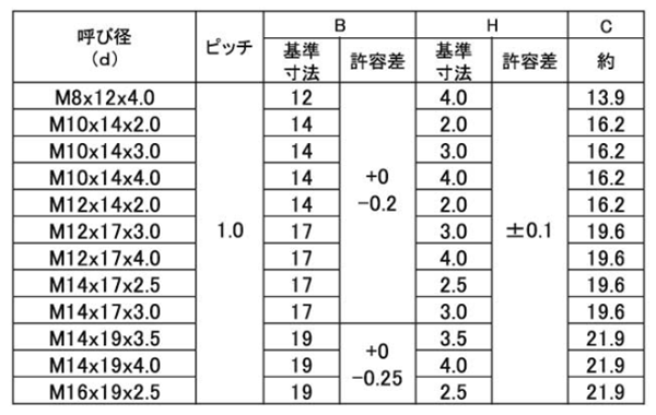鉄 管用ナット(p＝1.0) 製品規格