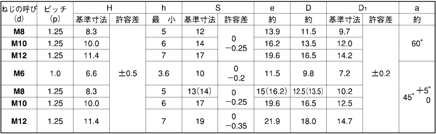 4T タフロックナット(細目)(M10 p＝1.25) 製品規格