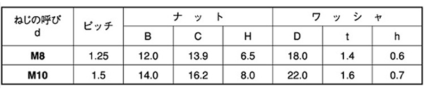 鉄 皿ばね付ナット(小形)(OPG製) 製品規格