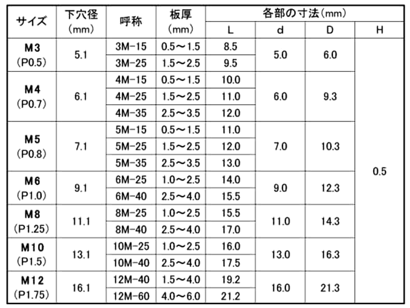 鉄 スパンクナット(スチール)(BFタイプ：薄頭型) 製品規格