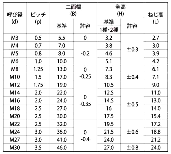 鉄 E-ロックナット(大阪フォーミング) 製品規格