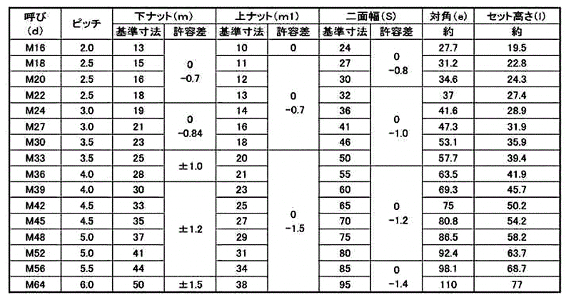 鉄 ハードロックナット (セミ薄型)(H-2) 製品規格
