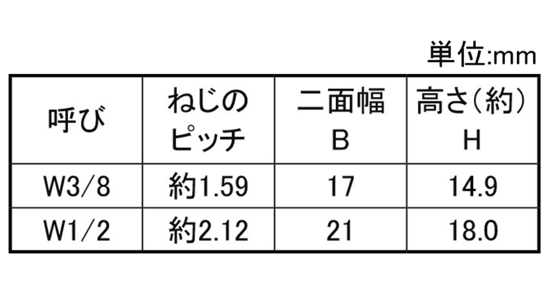 鉄 スマートハイパーロードナット(ゆるみ止めナット)(インチ・ウイット) 製品規格