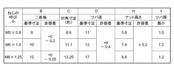 鉄 グッドロック (ゆるみ止めナット)( ケーエム精工製) 製品規格