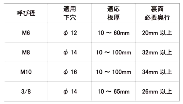 鉄 メカナット(中空ナット)(ミリネジ)(若井産業) 製品規格