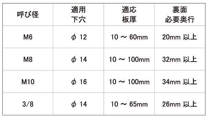 鉄 メカナット(徳用)(中空ナット)(ミリネジ)(若井産業) 製品規格