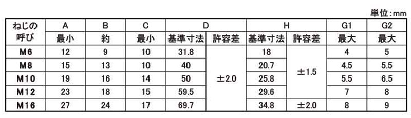 鉄 鍛造蝶ナット(1種)(ミリネジ)(浪速鉄工製) 製品規格