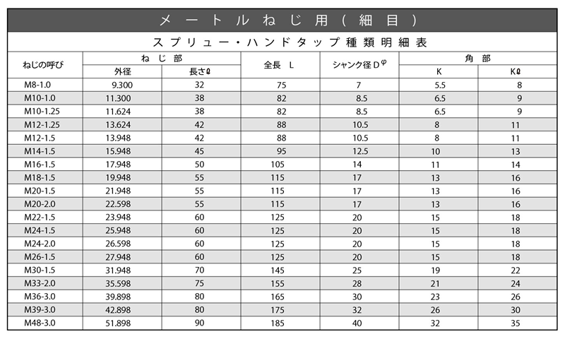 日本スプリュー M20x2.5 1D スプリュー 並目ねじ用 500個入り M20-2.5X1DNS - 1