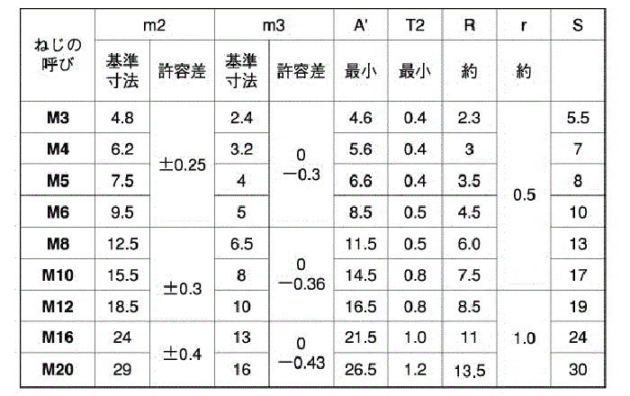 鉄 袋ナット (3形)(輸入品) 製品規格