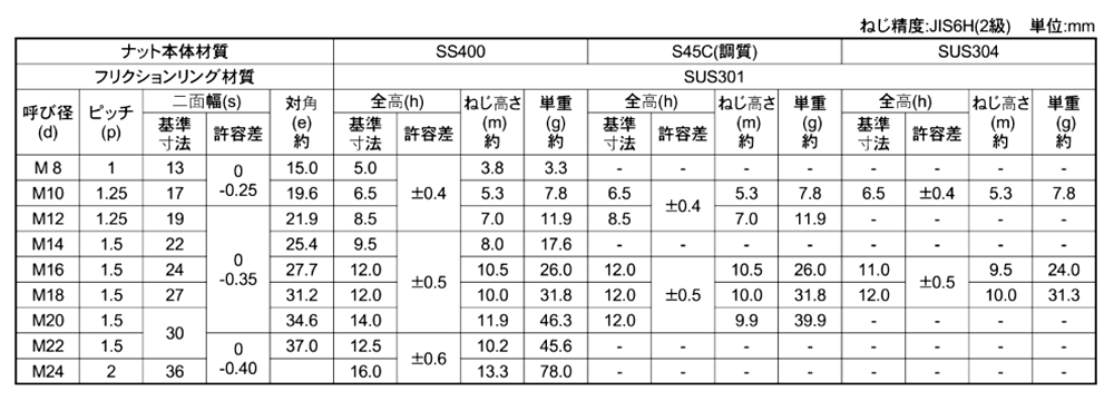 ステンレス304 Uナット (薄型)(細目) 製品規格