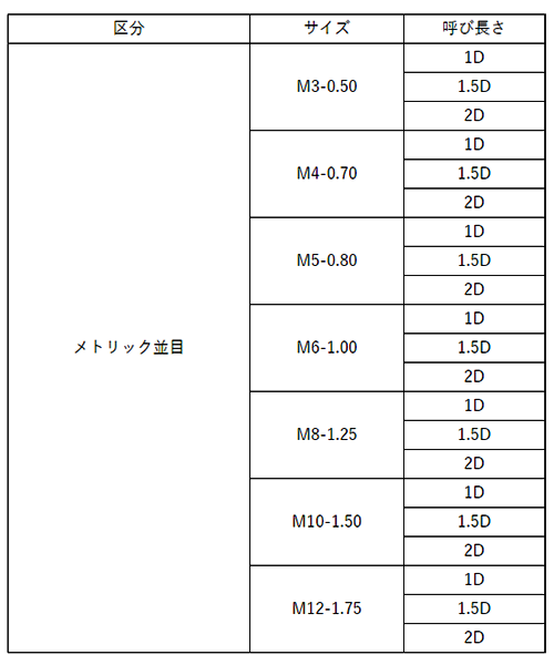 ステンレス(ナイトロニック60) リコイルタングレスインサート(折り取り不要)(RECOIL)(焼付き防止) 製品規格