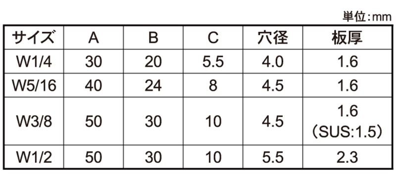 ステンレス 板付ナット(四角板付き六角ナット)(インチ・ウイット) 製品規格