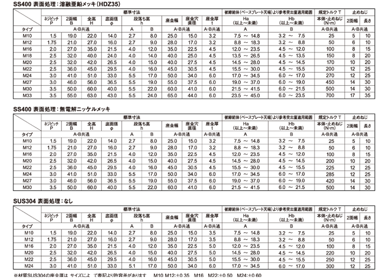 ステンレス ロングネジナット座金付き(Bタイプ・出代短タイプ)(アンカーボルト緩み止めナット) 製品規格