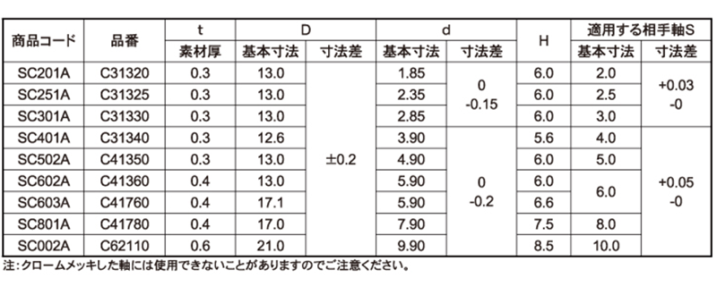 ステンレス キャップ付スピードナット (双和製作所) 製品規格