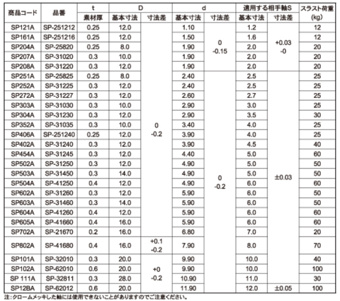 ステンレス スピードナット (SP)(双和製作所) 製品規格