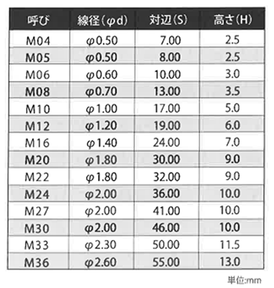 ステンレス ペタルファスナー(脱落防止スプリング)(ミリ/インチ)(PFS) 製品規格