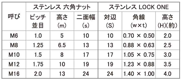 ステンレス パクト LOCK ONE 「ロックワン」(緩み止め・一体品)(ミリ山) 製品規格