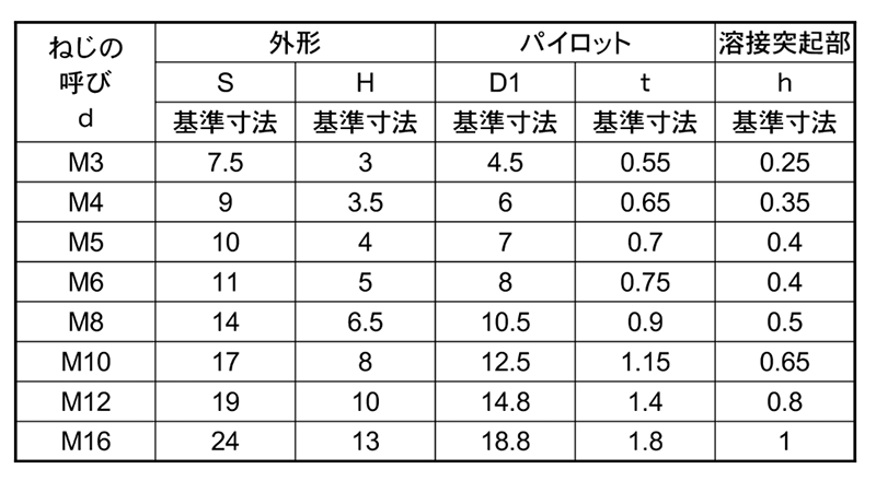 ステンレス 六角ウエルドナット(溶接) DIN規格(パイロット付き)(ボサード品) 製品規格